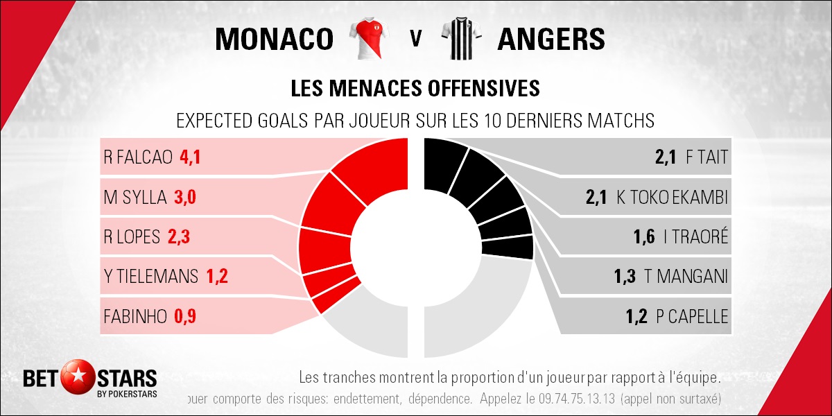 Monaco v Angers - PlayersFR